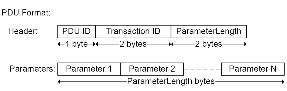 Protocol Data Unit format