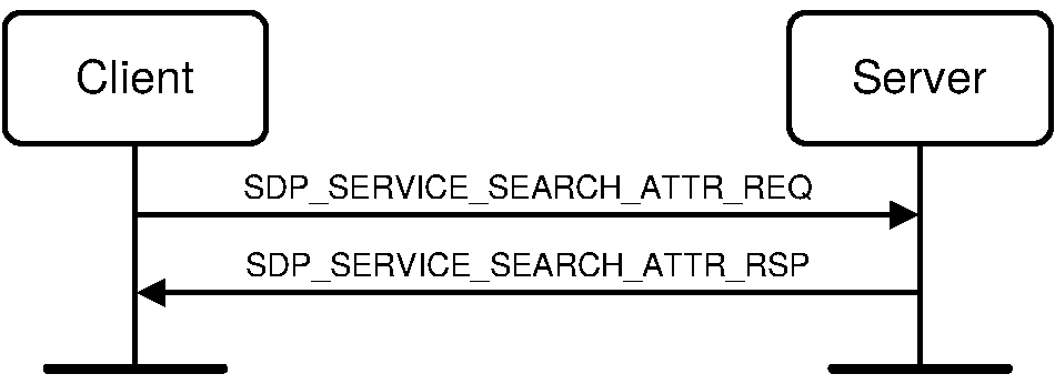 Service Search Attribute transaction