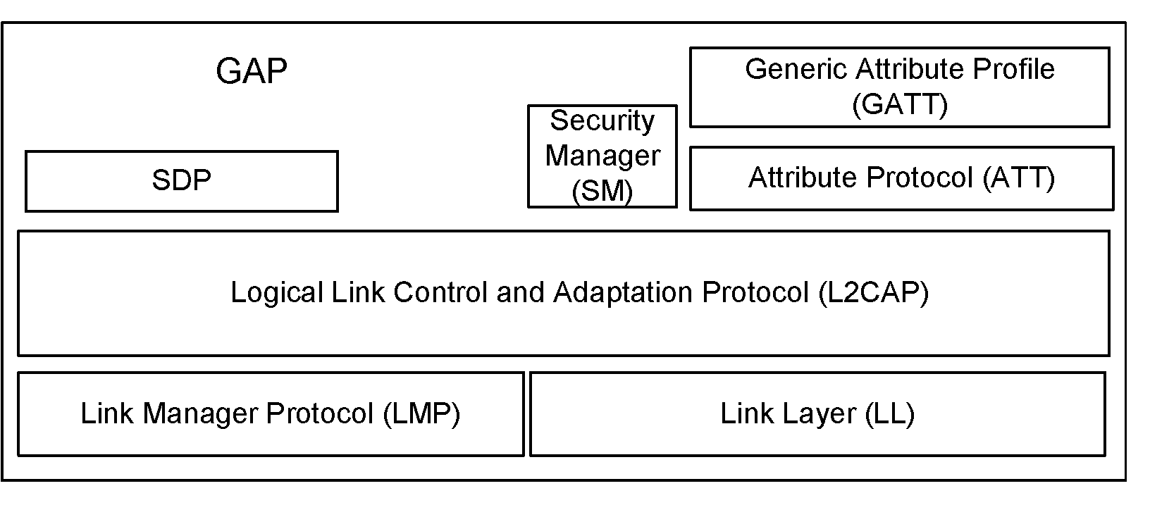 Relationship of GAP with lower layers of the Bluetooth architecture