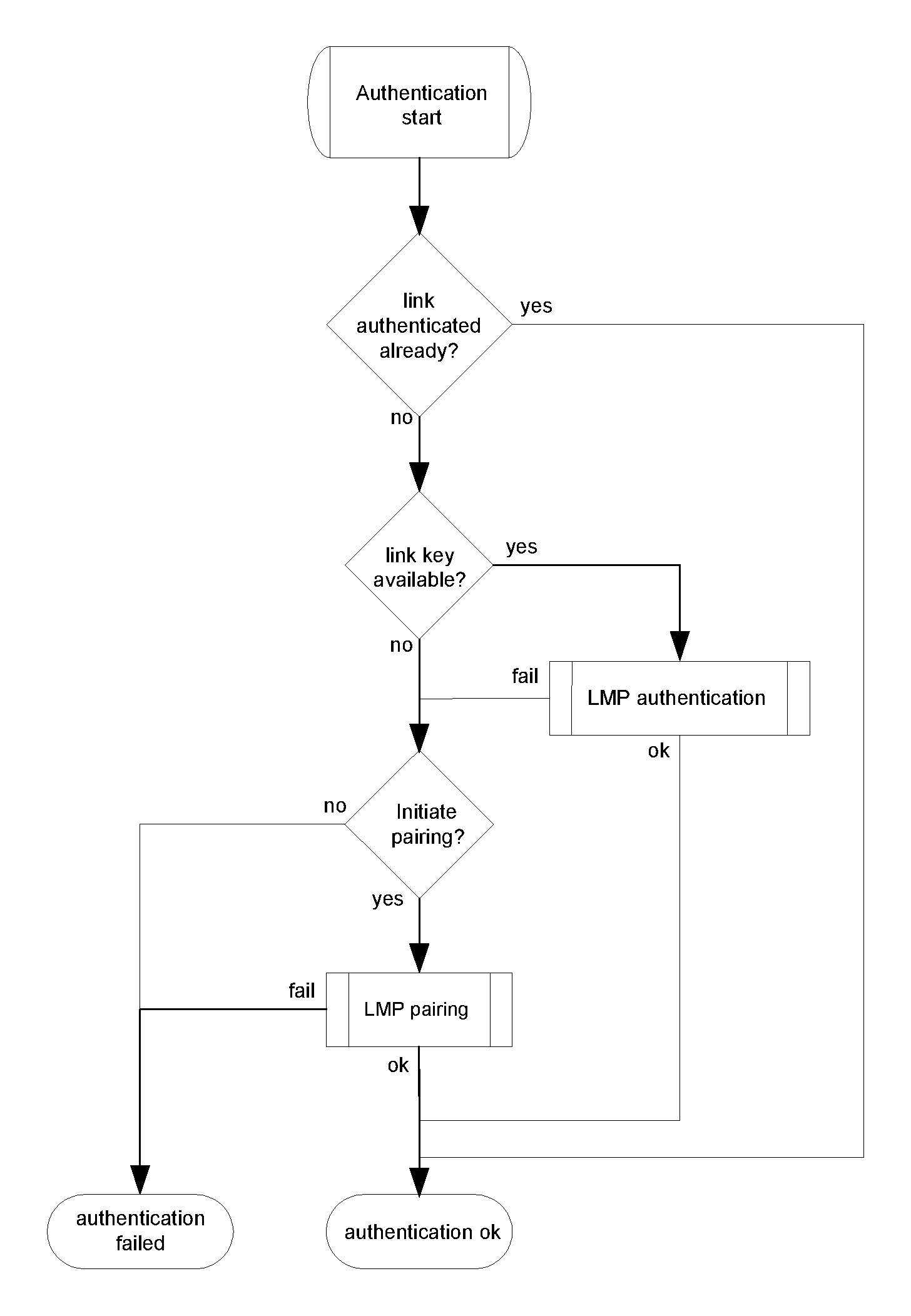 Definition of the generic authentication procedure