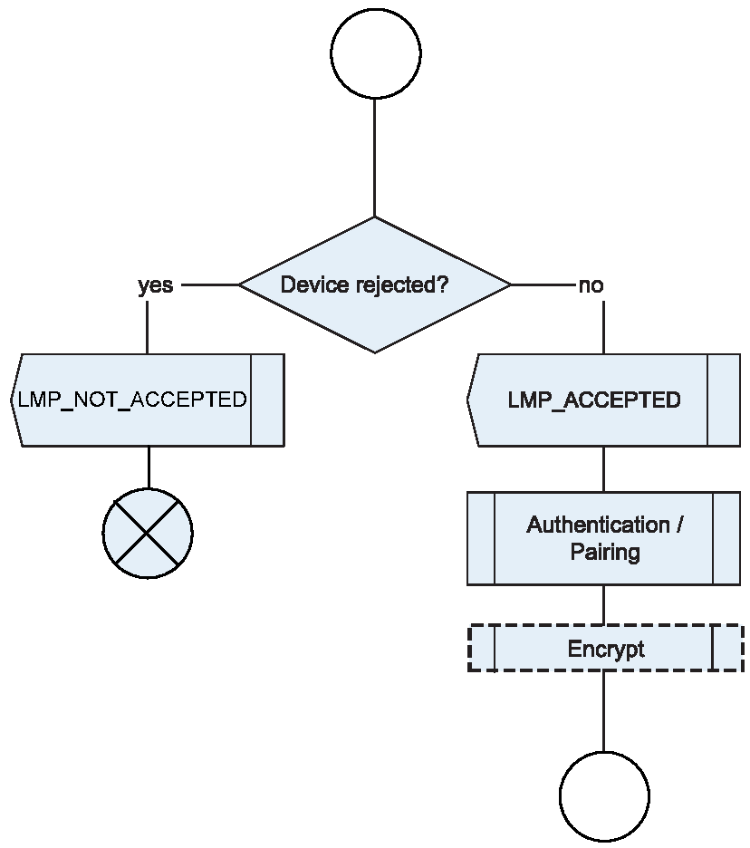 Security mode 3 with a legacy remote device