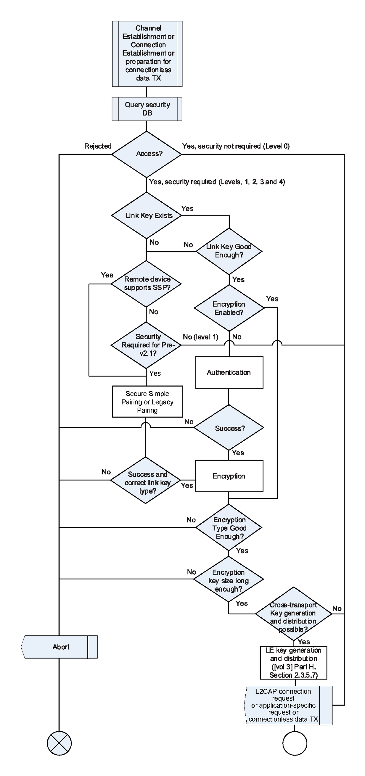 Channel establishment using security mode 4 for initiating side