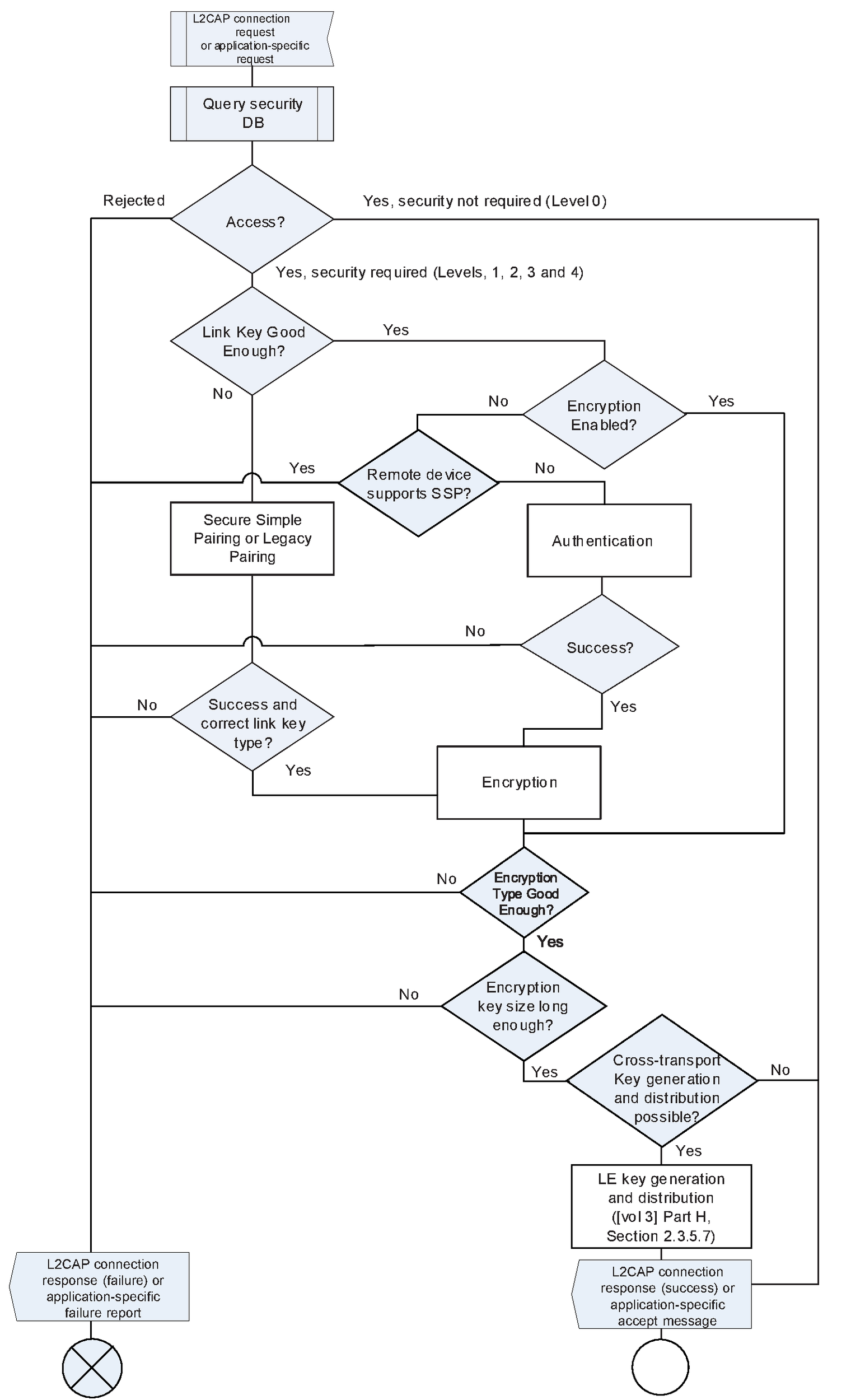 Channel establishment using security mode 4 for the responding side