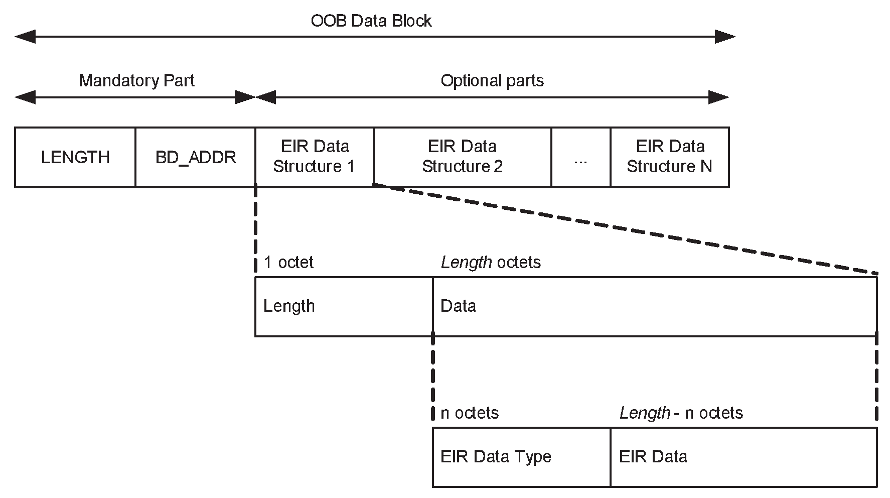 OOB data block format