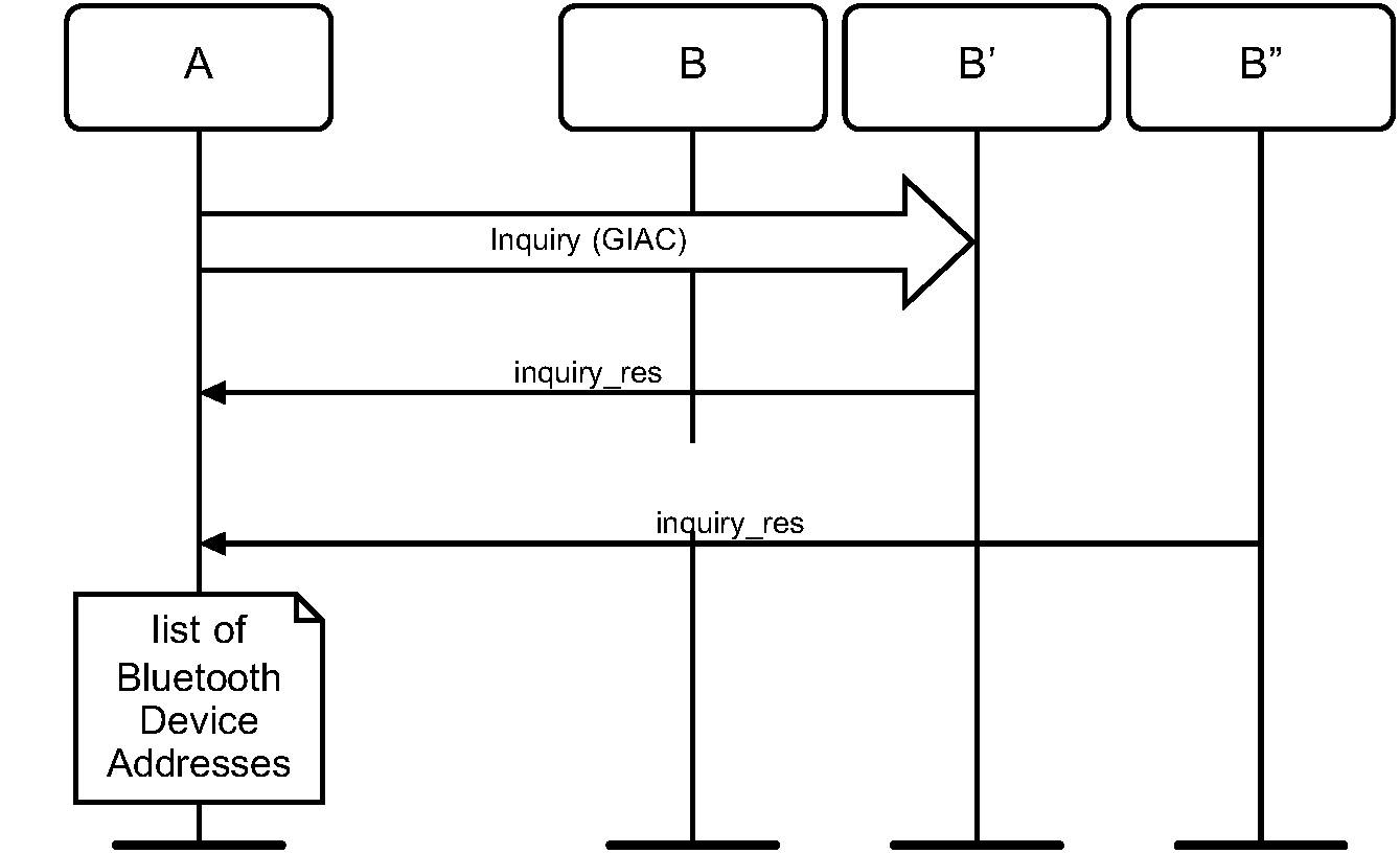 General inquiry, where B is a device in non-discoverable mode, B´ is a device in limited discoverable mode and B” is a device in general discoverable mode. (Note: All discoverable devices are discovered using general inquiry, independent of which discoverable mode they are in.)