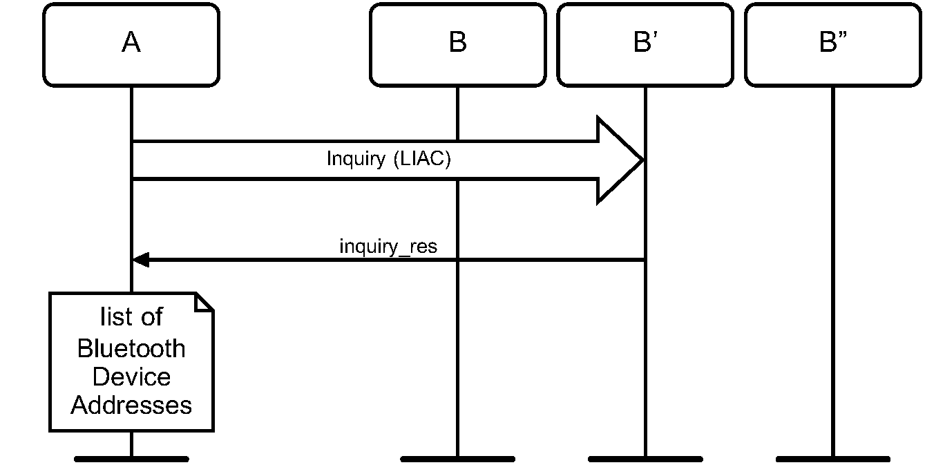 Limited inquiry where B is a device in non-discoverable mode, B’ is a device in limited discoverable mode and B” is a device in general discoverable mode. (Note: Only limited discoverable devices can be discovered using limited inquiry.)