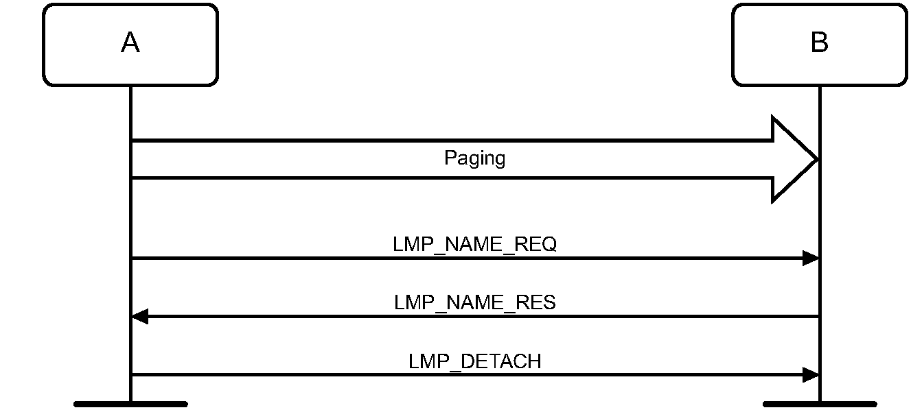 Name Request procedure