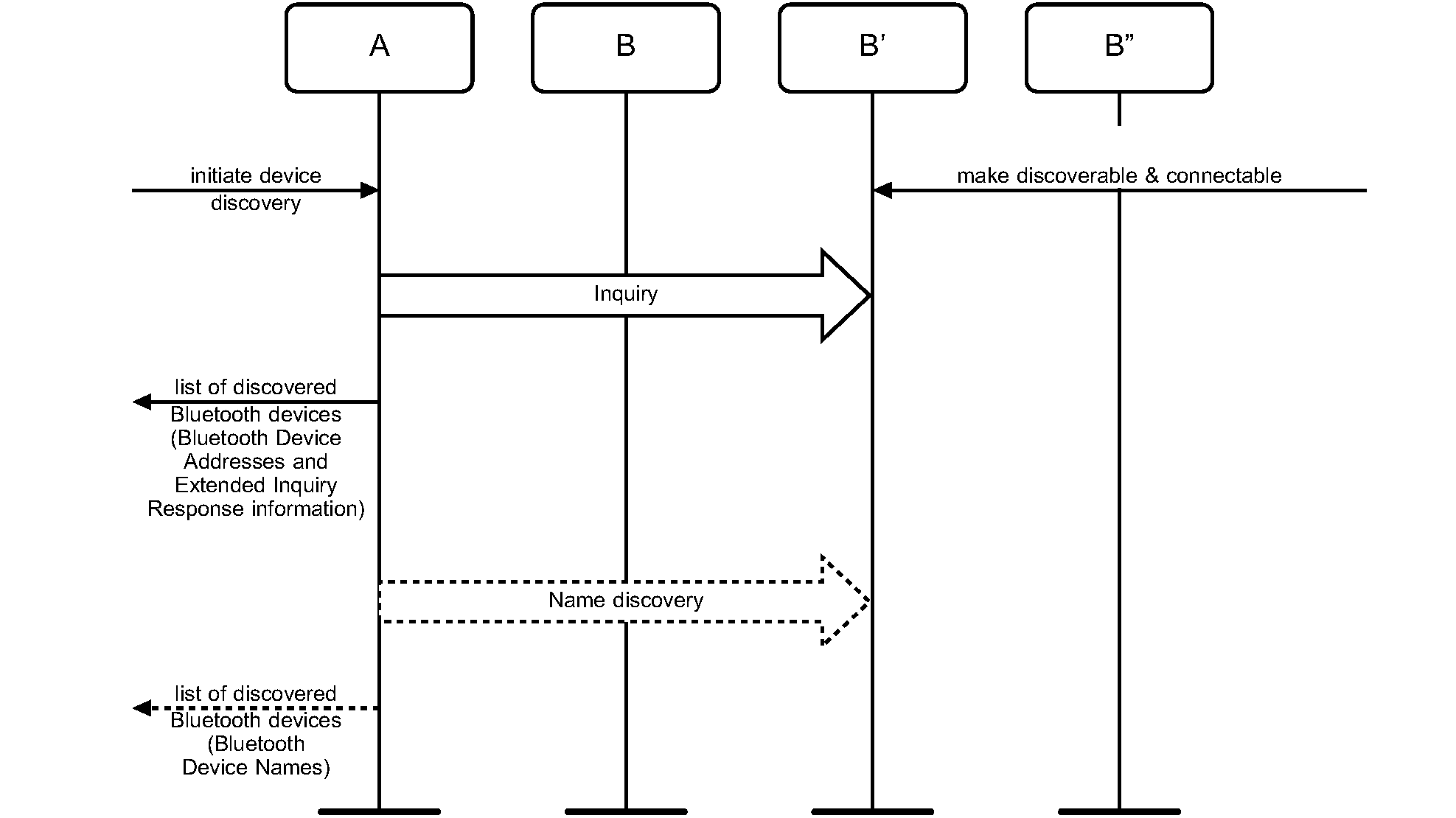Device Discovery procedure