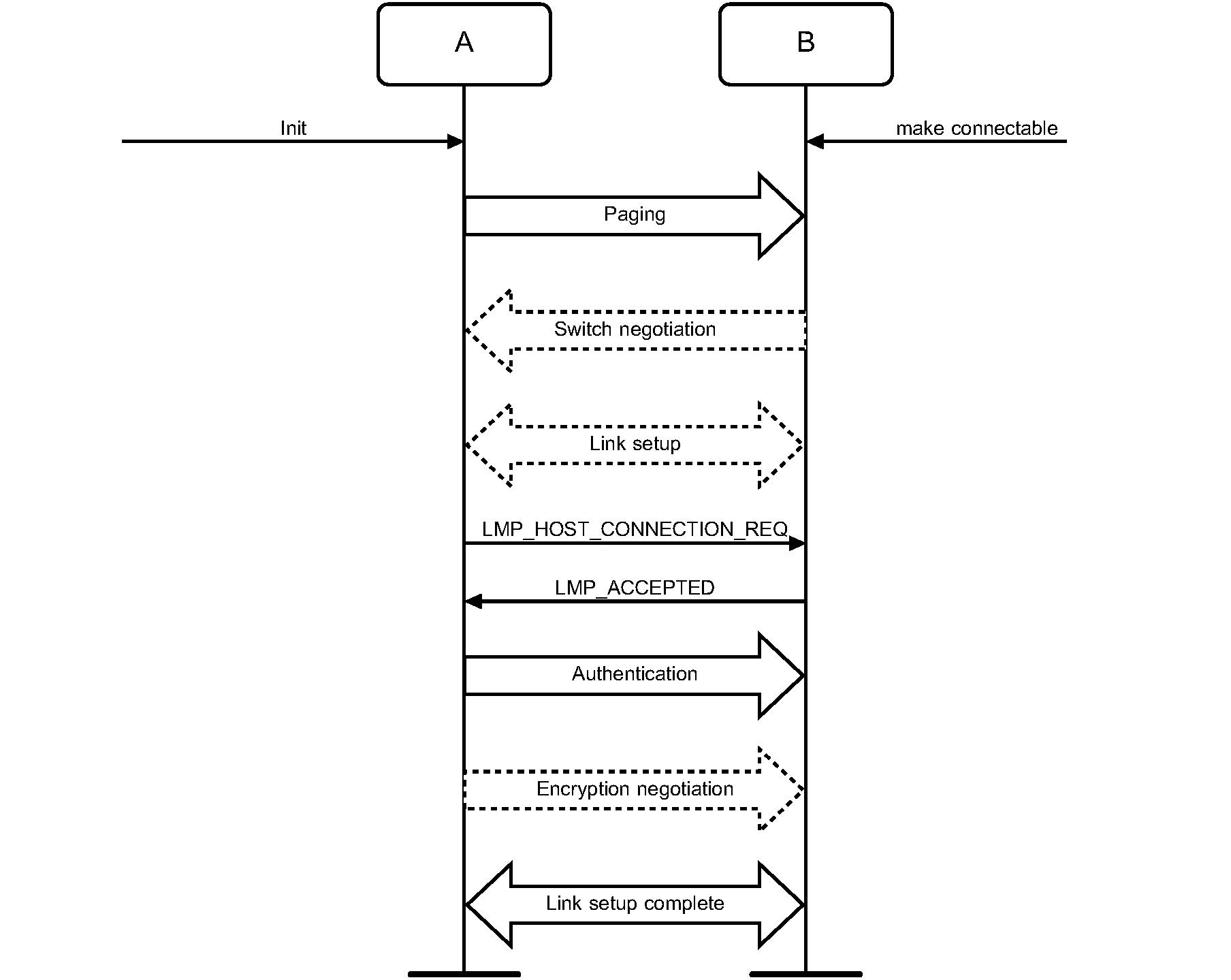 Link Establishment procedure when the paging device (A) is in security mode 3 and the paged device (B) is in security mode 1, 2, or 4