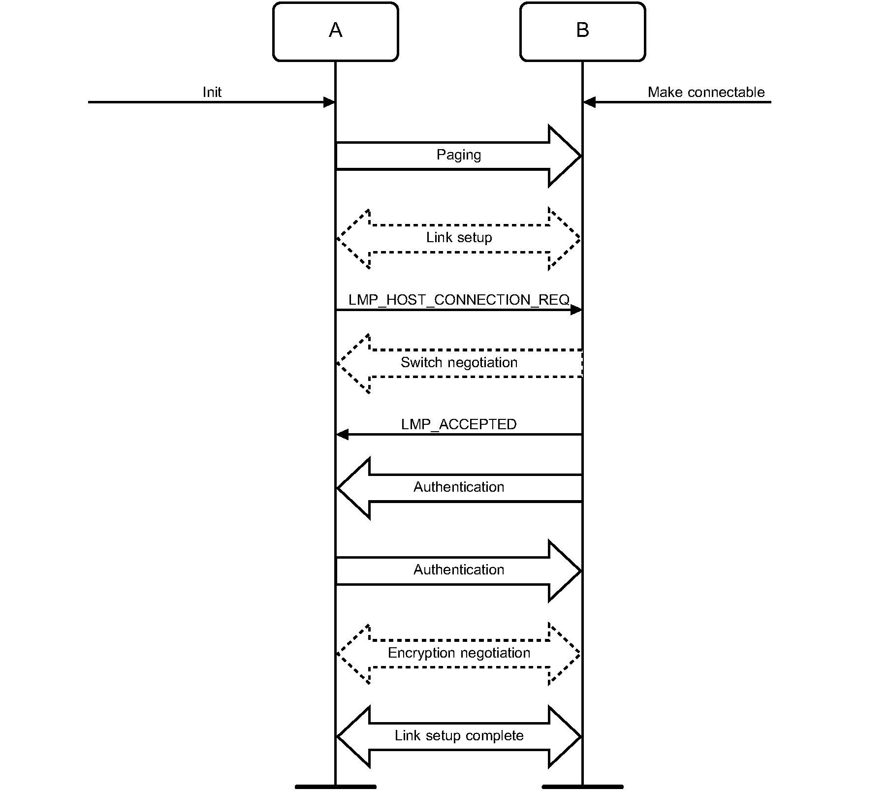 Link Establishment procedure when both the paging device (A) and the paged device (B) are in security mode 3