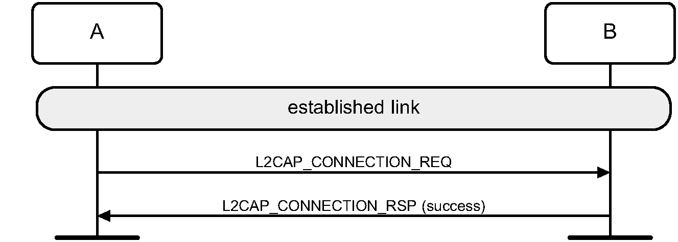 Channel Establishment procedure when the initiator (A) is in security mode 3 and the acceptor (B) is in security mode 1 or 3