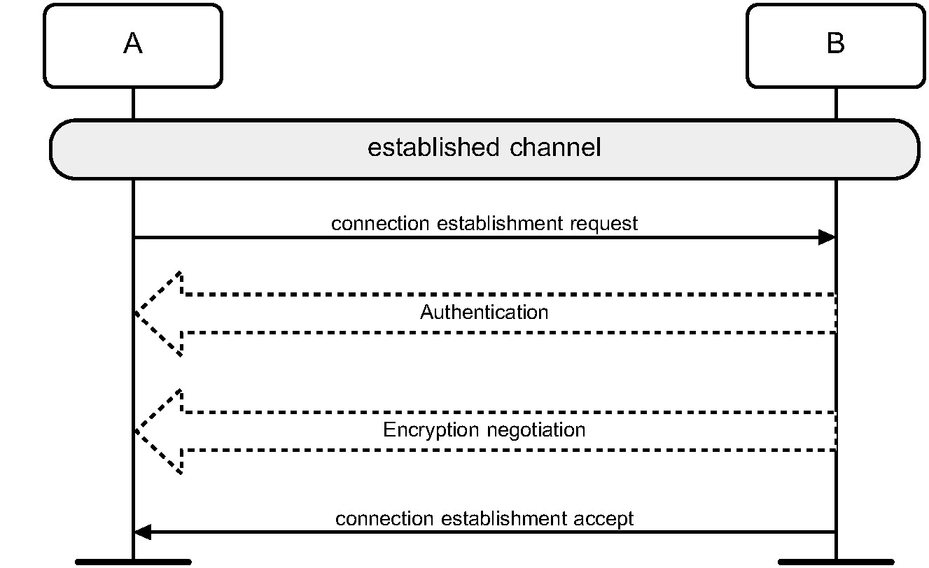 Connection Establishment procedure when the initiator (A) is in security mode 3 and the acceptor (B) is in security mode 2 or 4