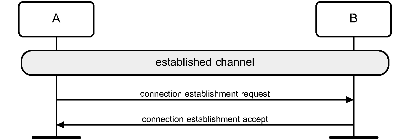 Connection Establishment procedure when the initiator (A) is in security mode 3 and the acceptor (B) is in security mode 1 or 3