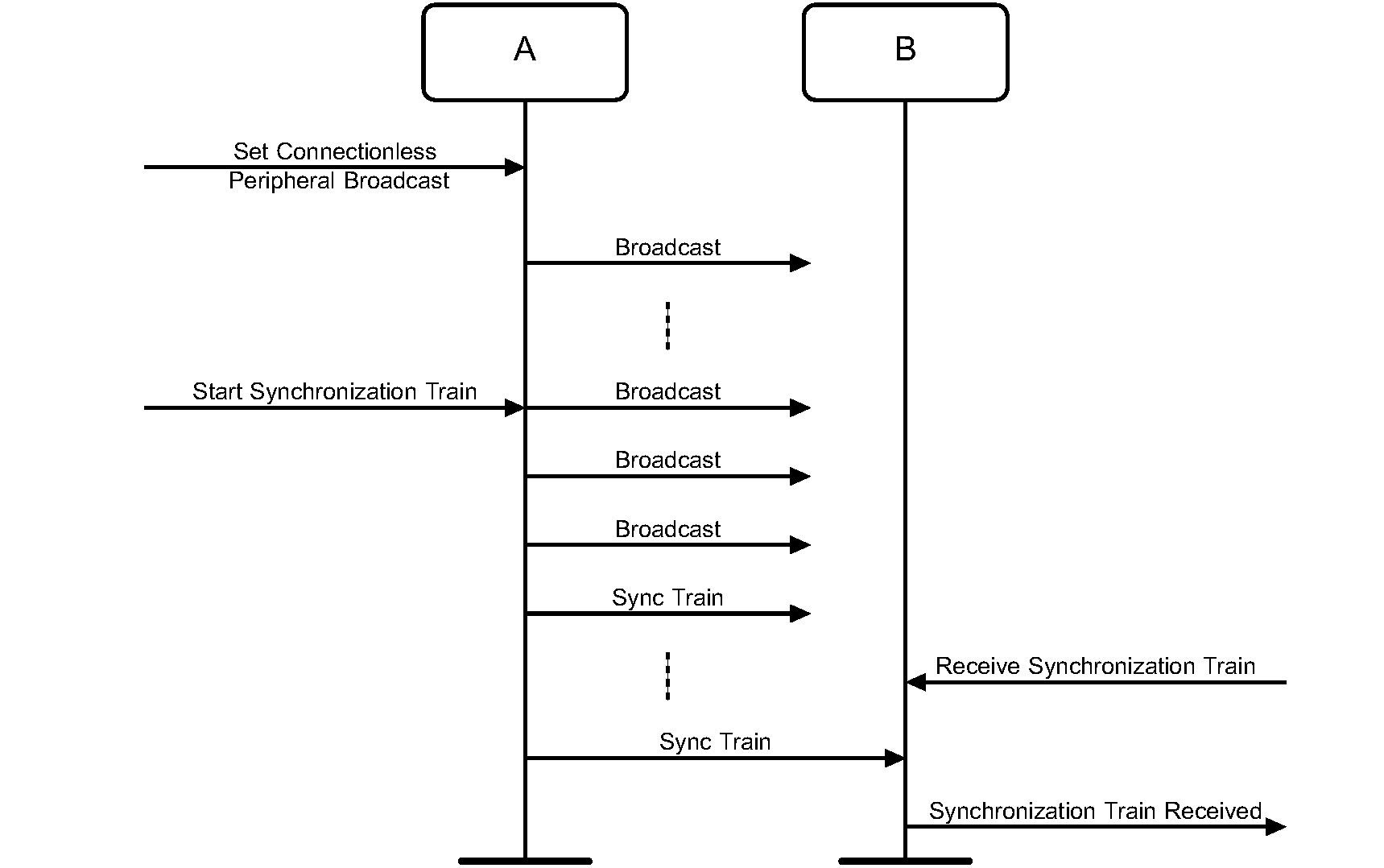 Synchronization Establishment procedure