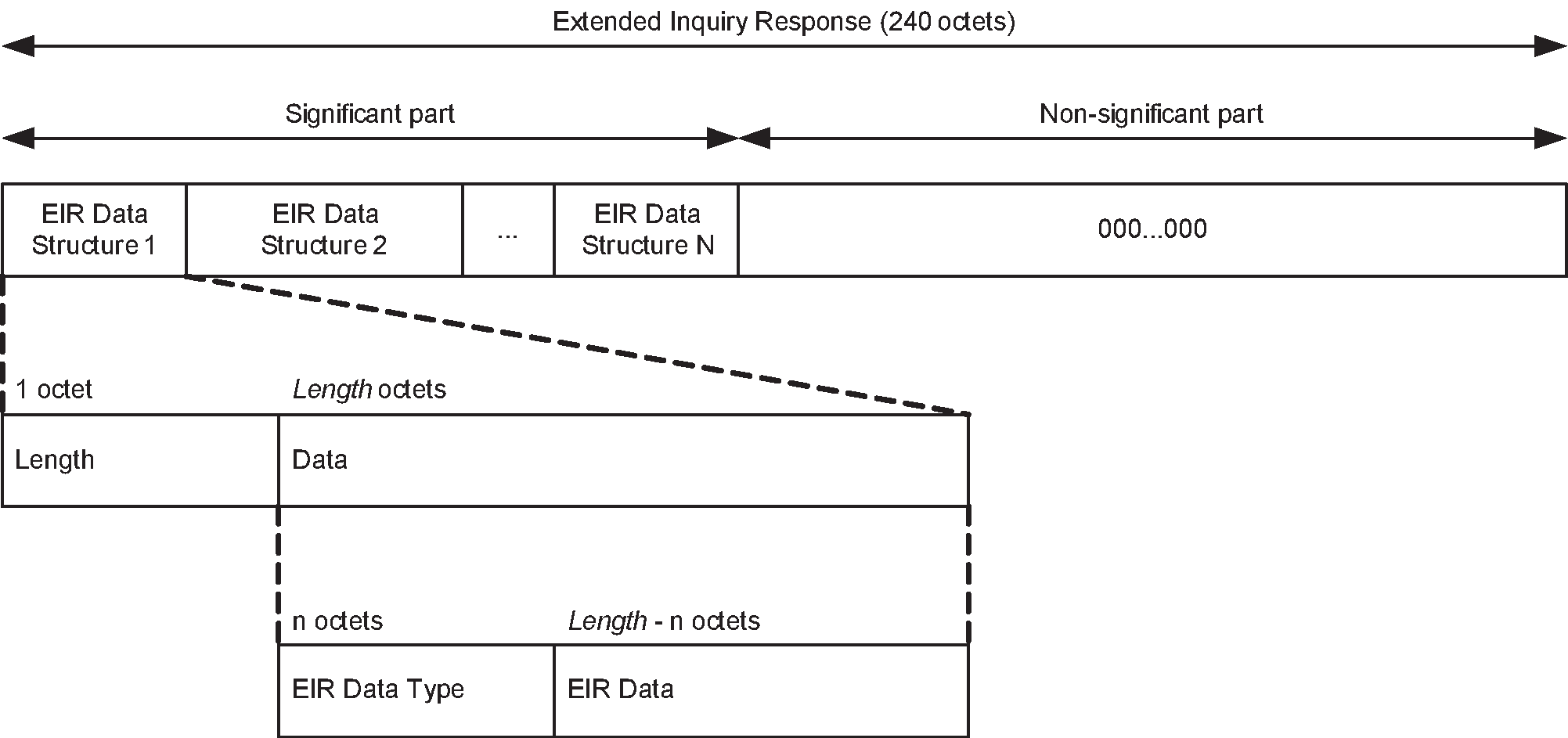 Extended inquiry response data format
