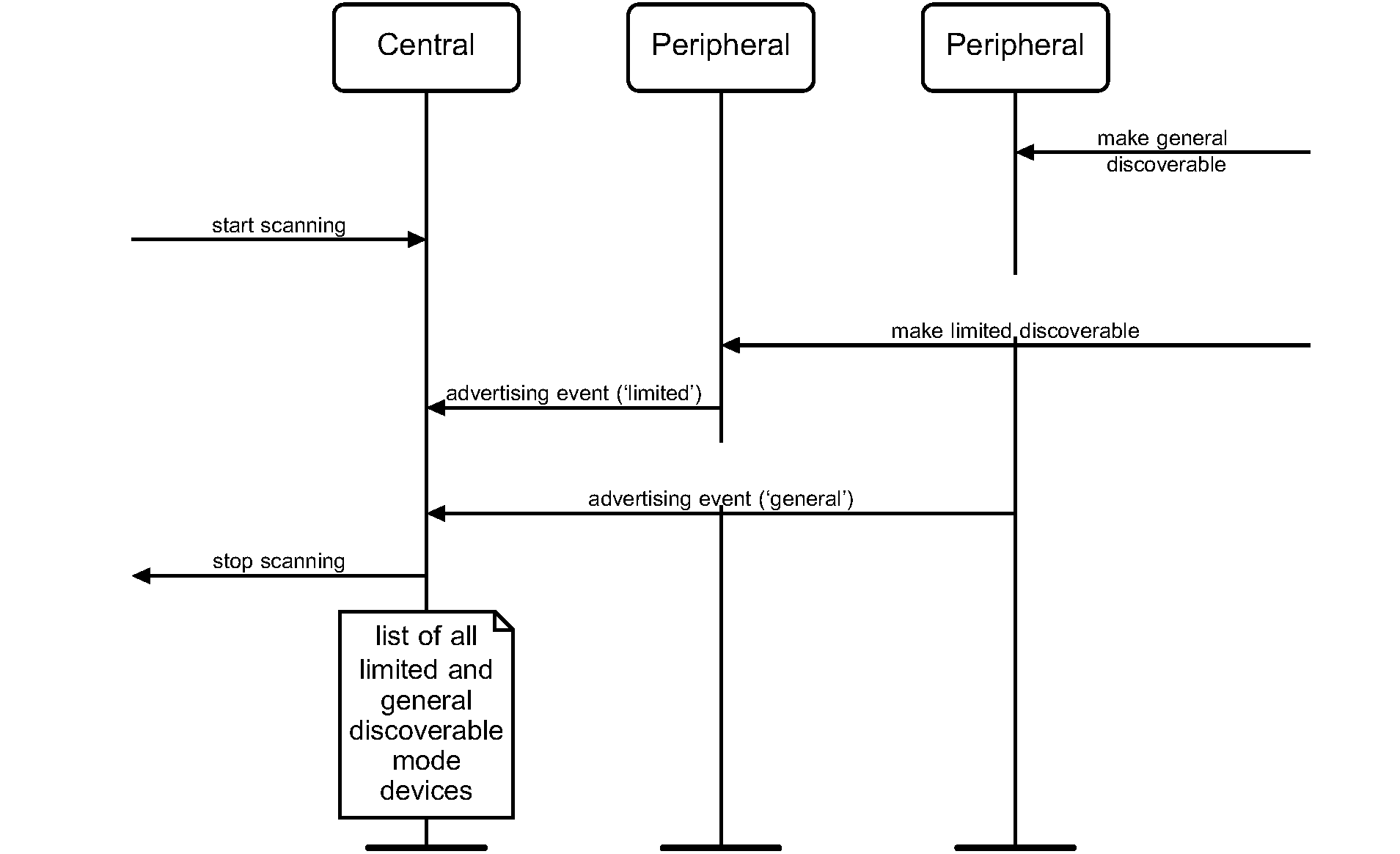 A Central performing General Discovery procedure discovering Peripherals in the Limited Discoverable mode and General Discoverable mode