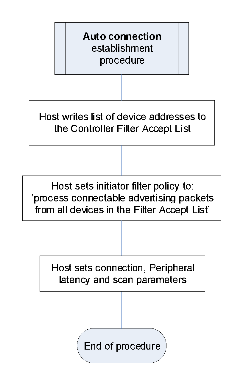 Flow chart for a device performing the Auto Connection Establishment procedure