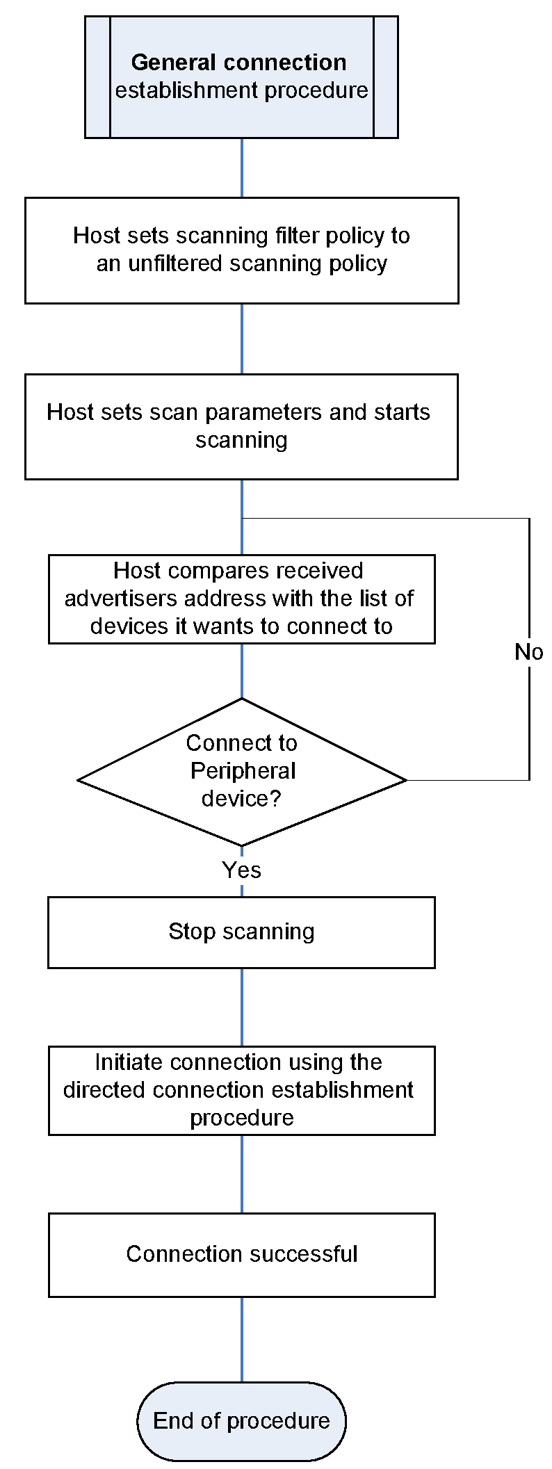 Flow chart for a device performing the General Connection Establishment procedure