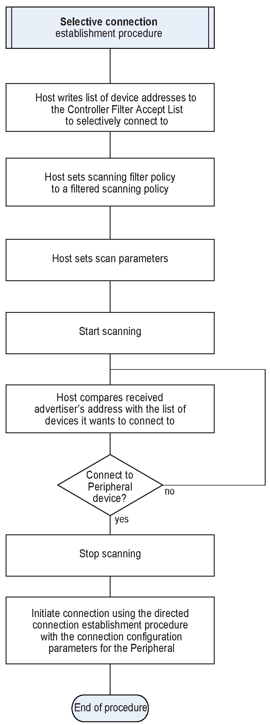Flow chart for a device performing the Selective Connection Establishment procedure