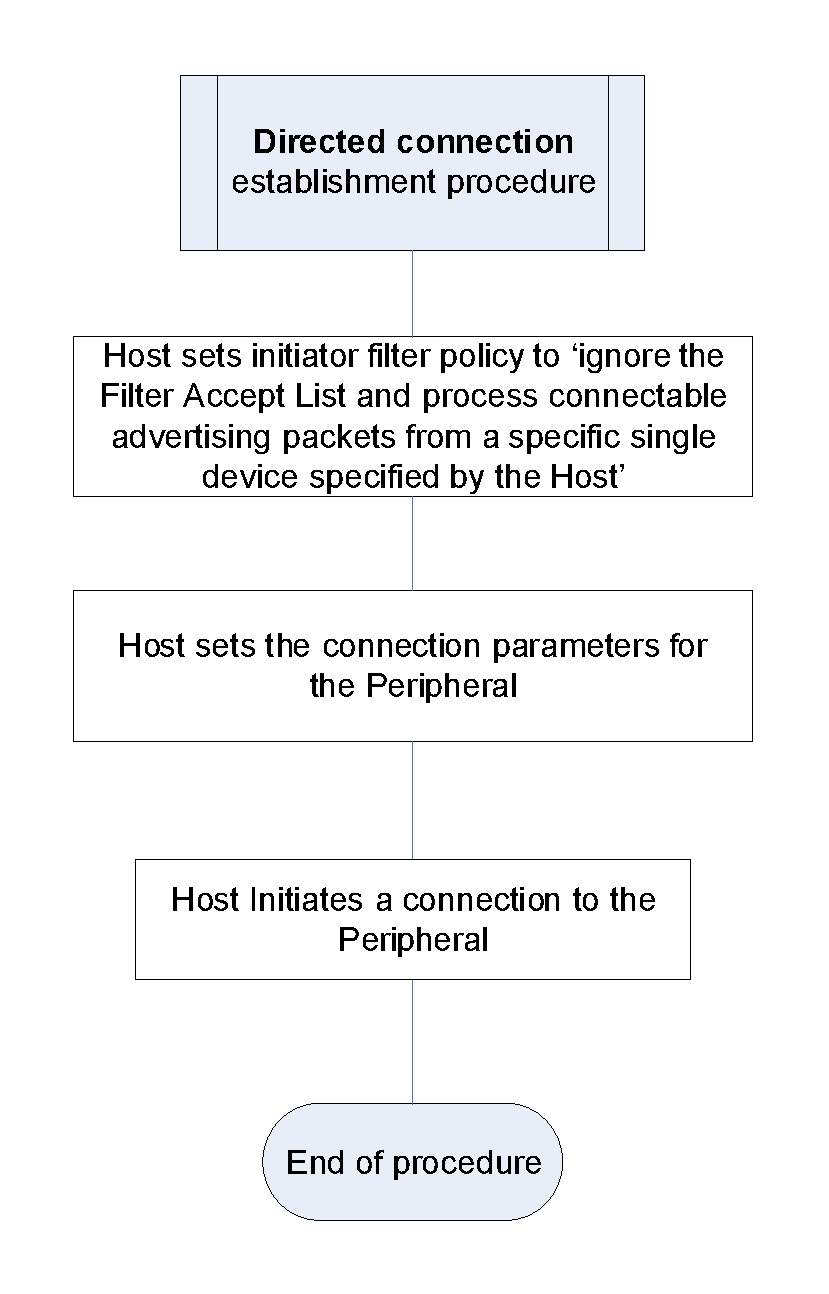 Flow chart for a device performing the Direct Connection Establishment procedure