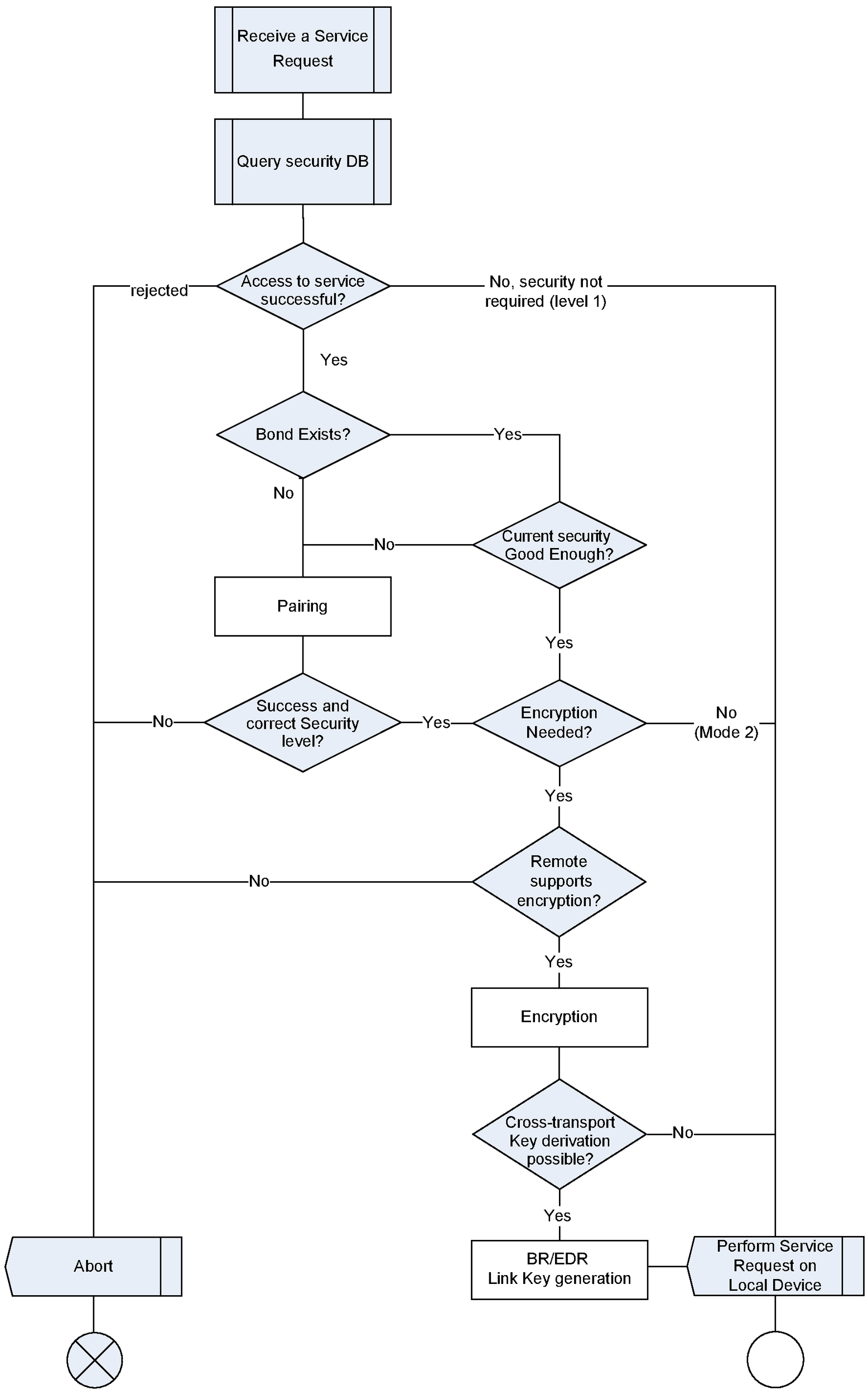 Flow chart for a local device handling a service request from a remote device