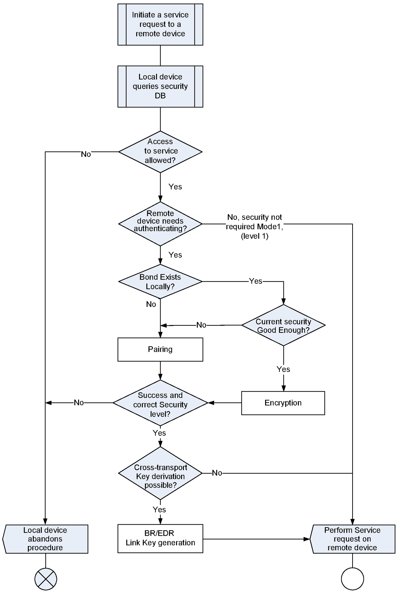 Flow chart for a local device issuing a service request to a remote device