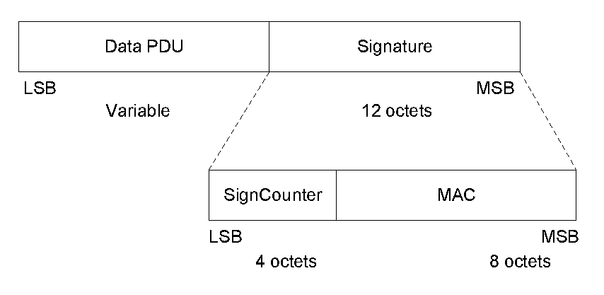 Generic format of signed data