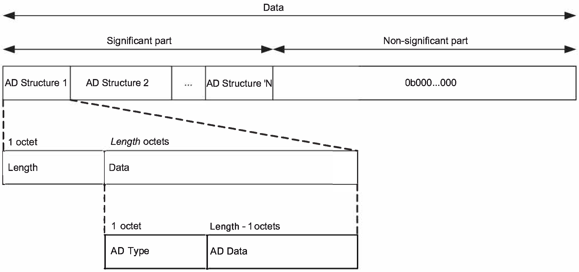 Advertising and Scan Response data format