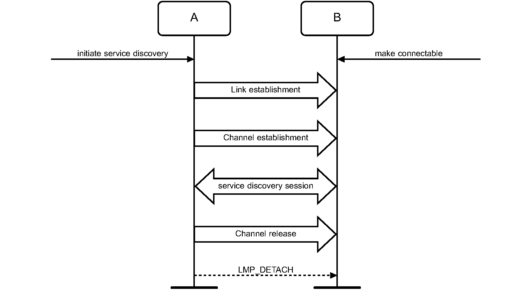 Service Discovery procedure