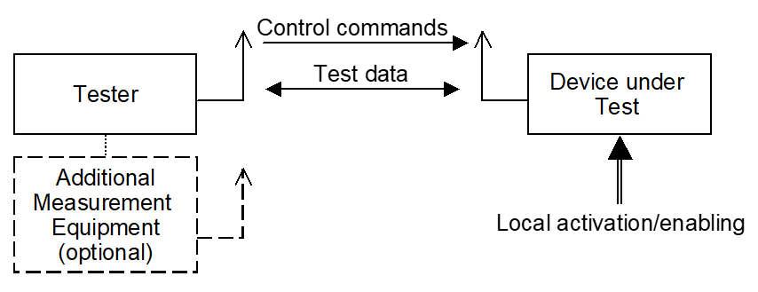 Setup for Test mode