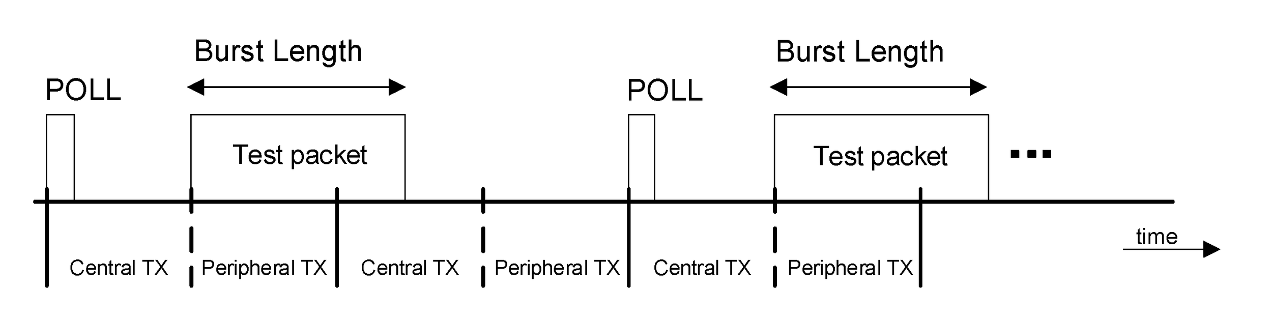 Timing for transmitter test