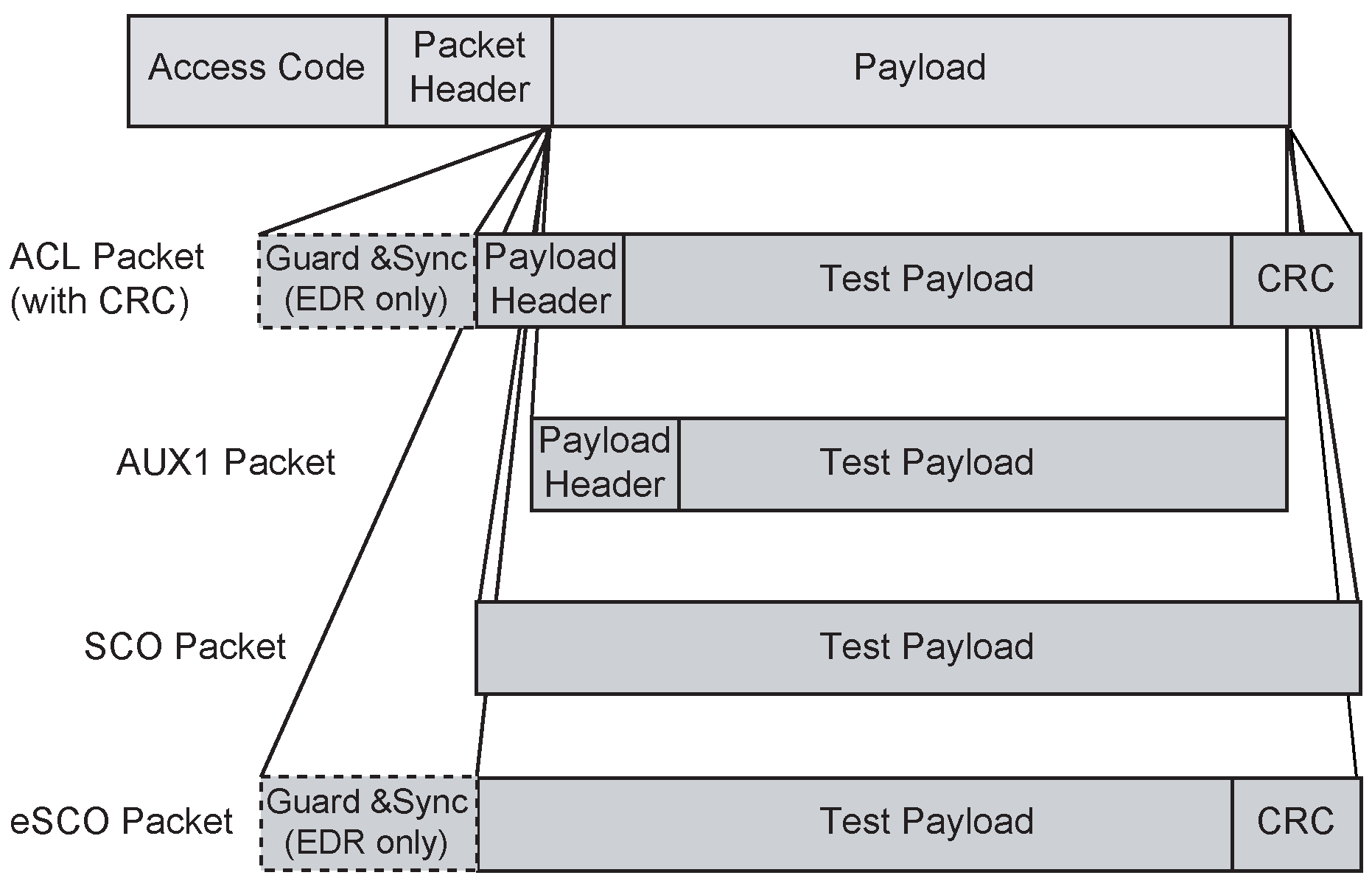 General format of TX packet