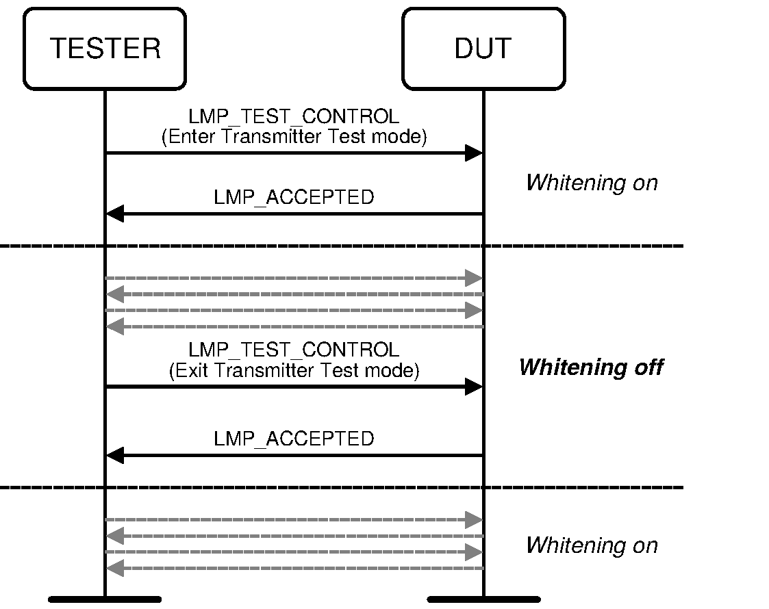 Use of whitening in Transmitter mode