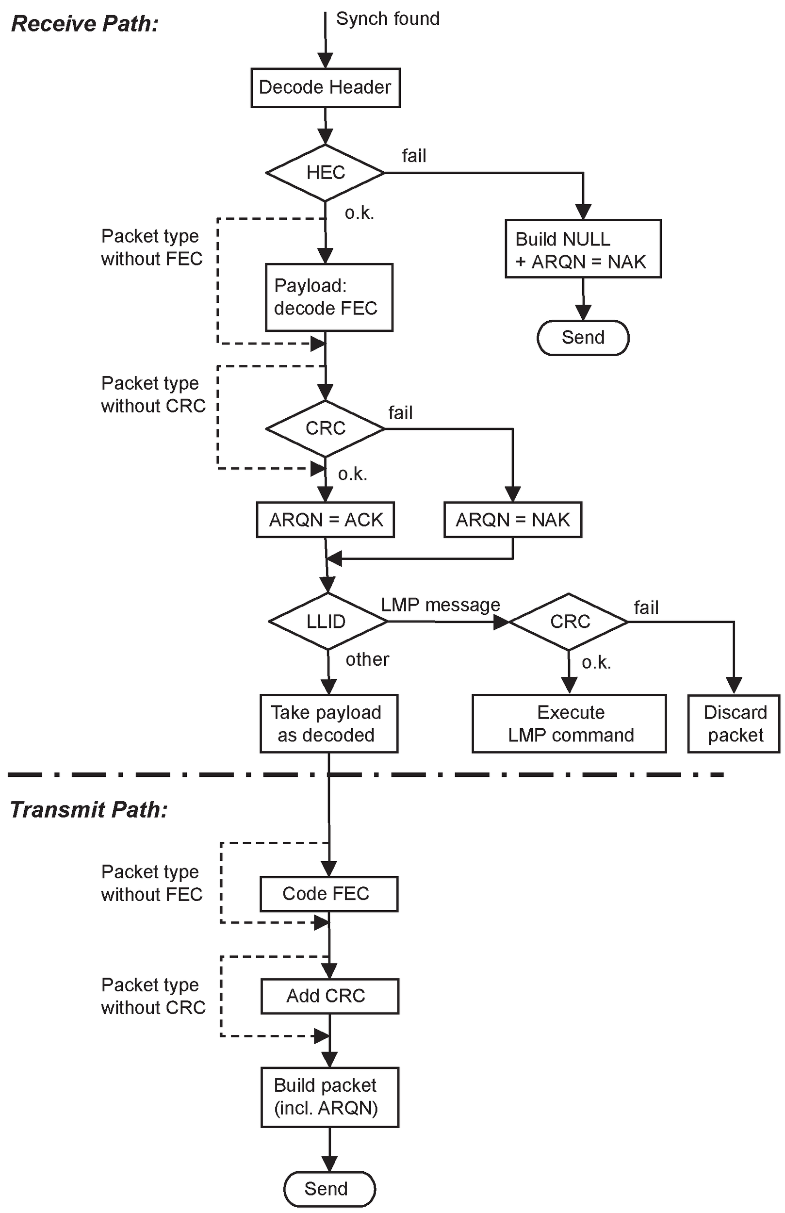 DUT packet handling in loopback test