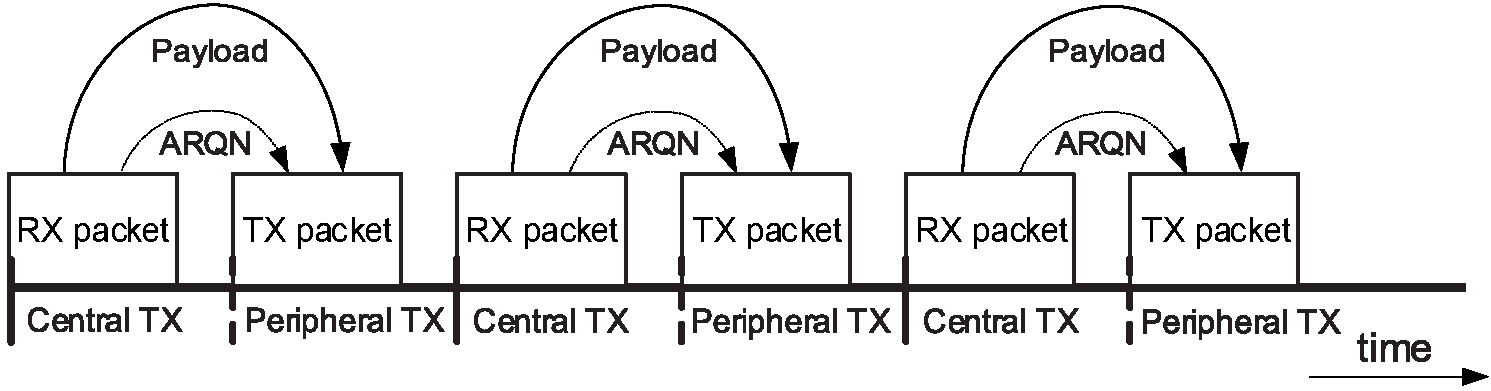 Payload and ARQN handling in normal loopback
