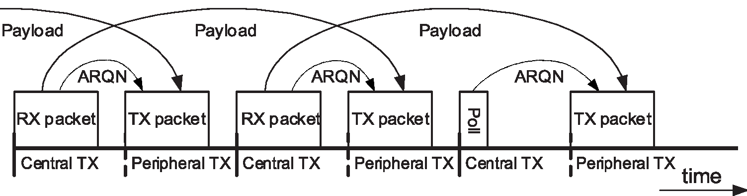 Payload and ARQN handling in delayed loopback – end