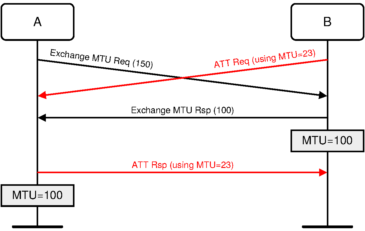 MTU Request and Response exchange
