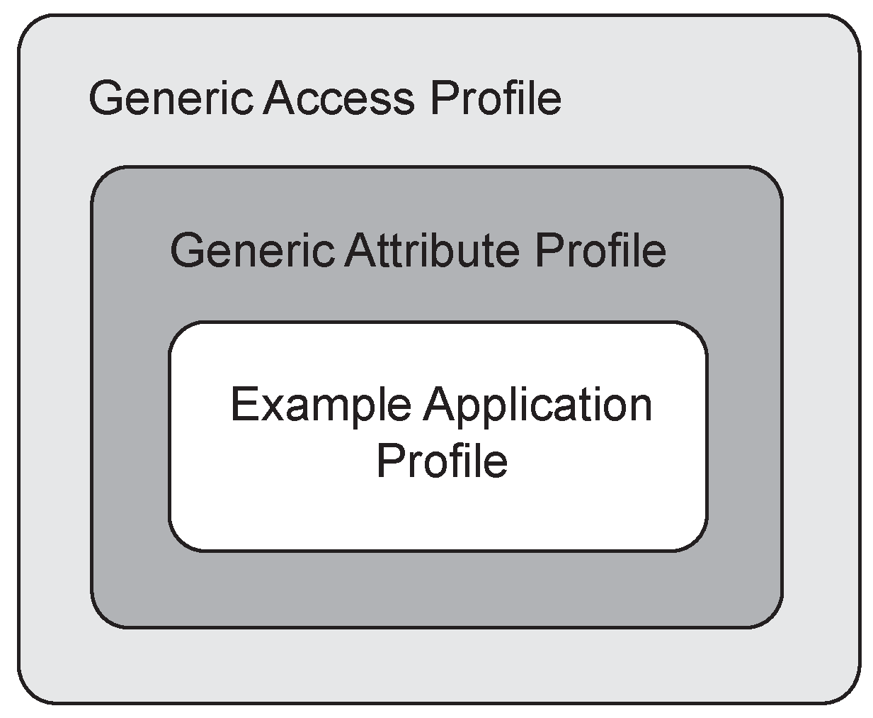 Profile dependencies