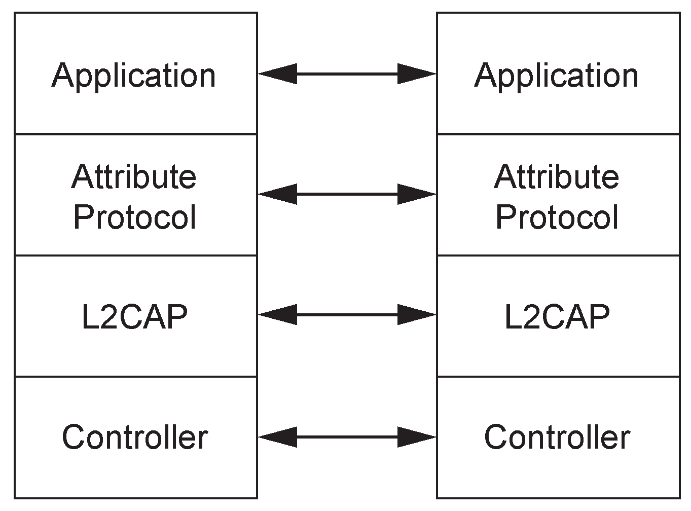 Protocol model