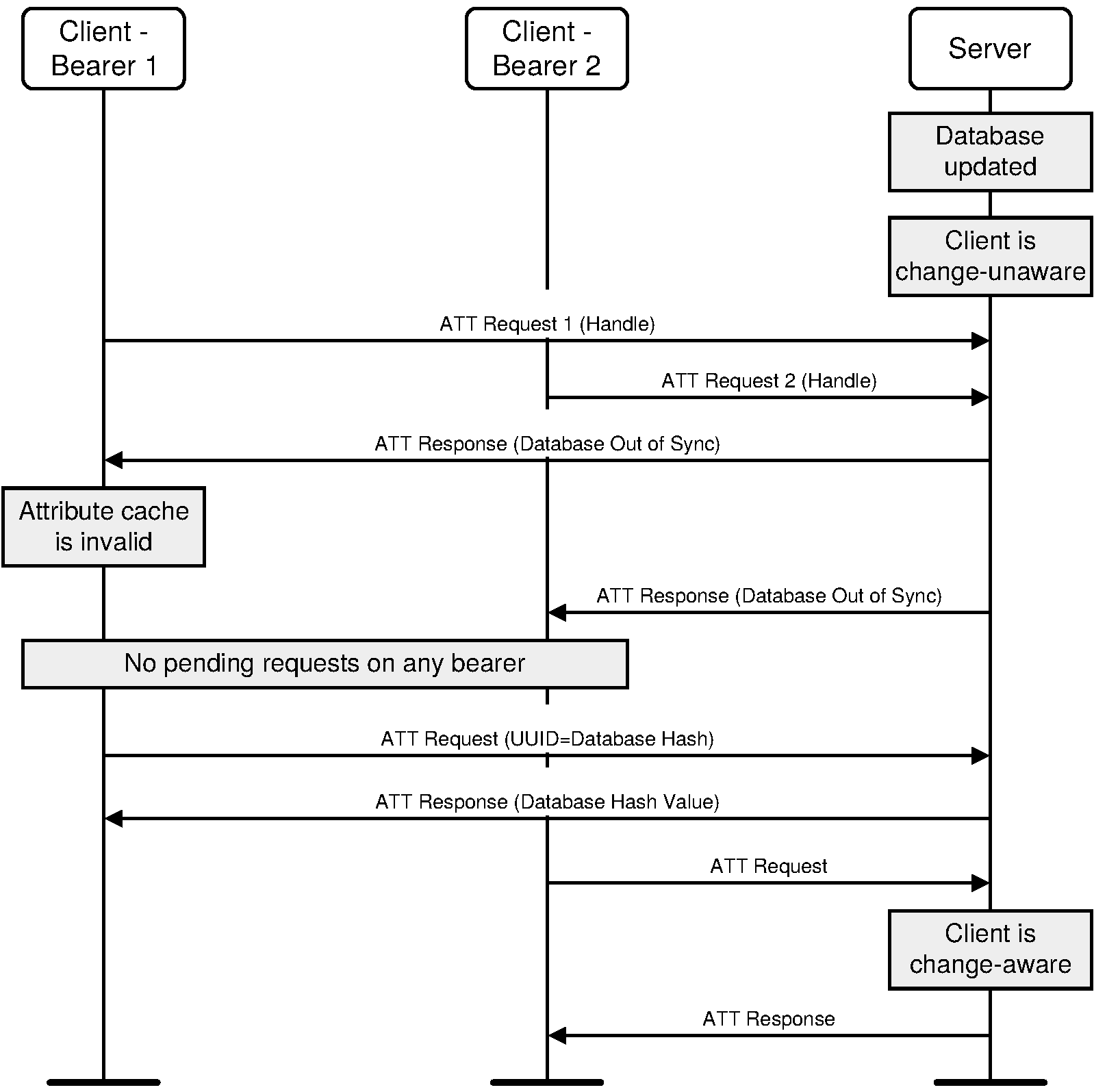 Transition to change-aware state for a client using multiple ATT bearers