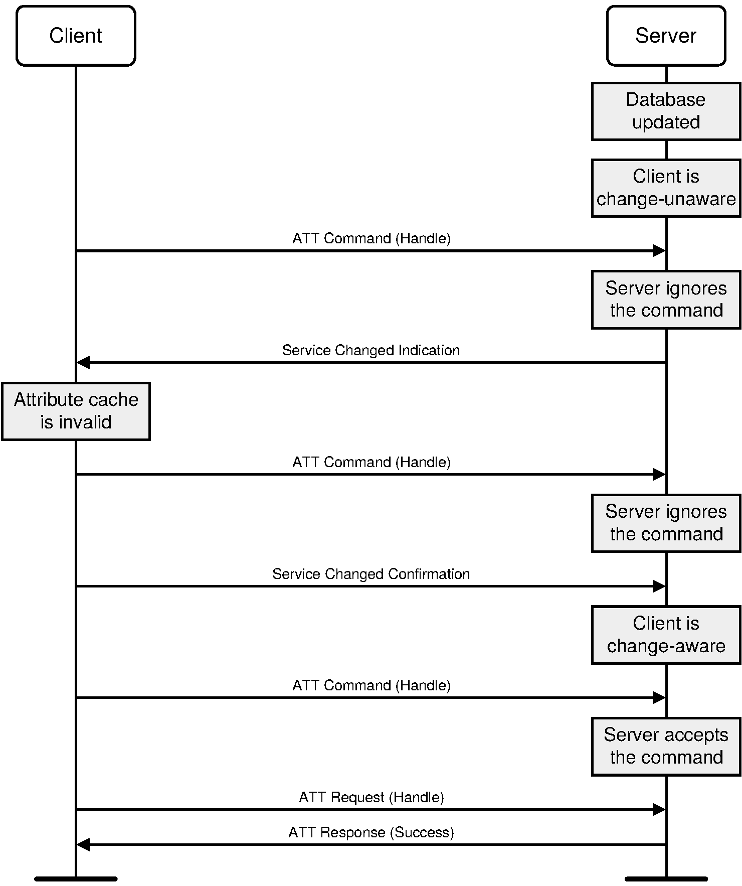 Transition to change-aware state for a client using exactly one ATT bearer, triggered by a Service Changed confirmation