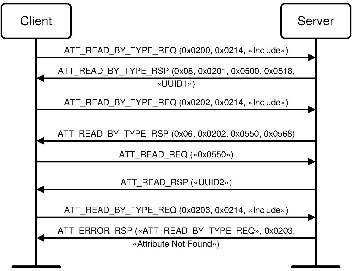 Find Included Services example