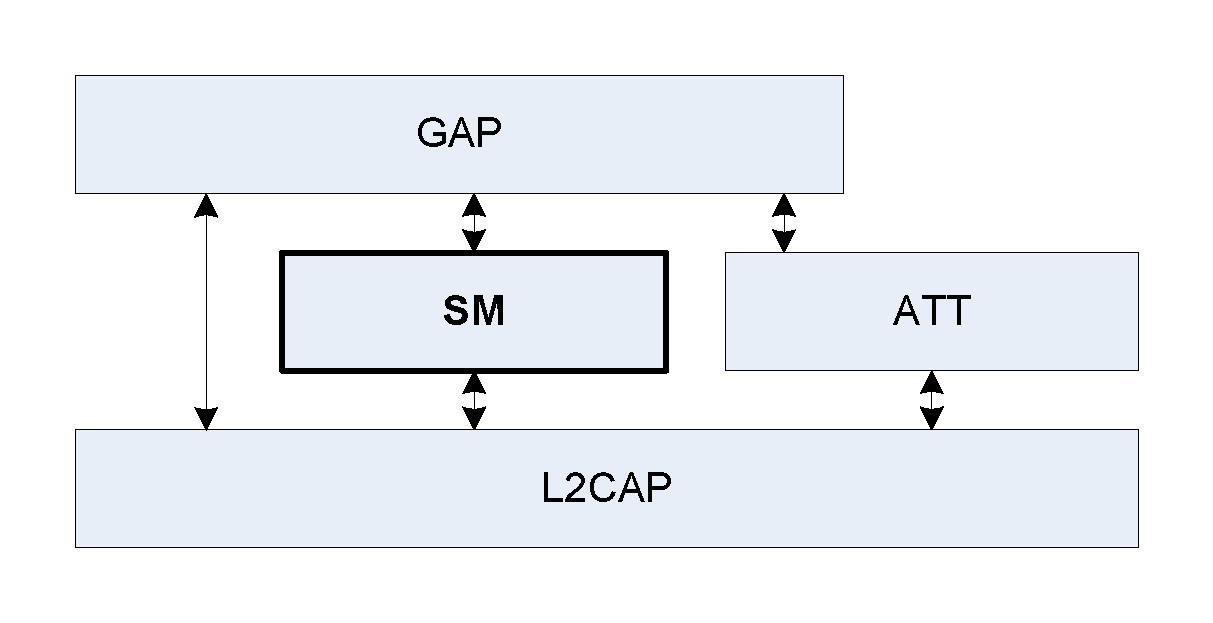 Relationship of the Security Manager to the rest of the LE Bluetooth architecture