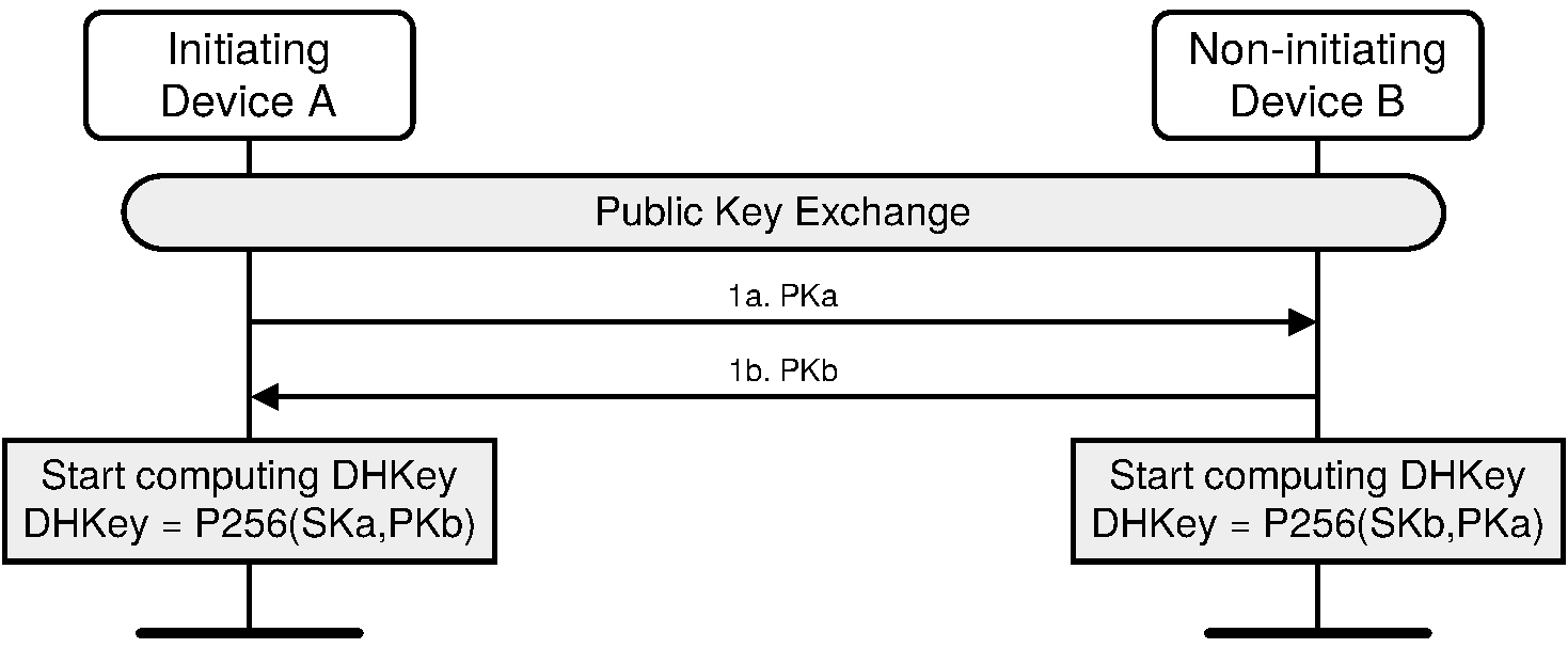 Public key exchange
