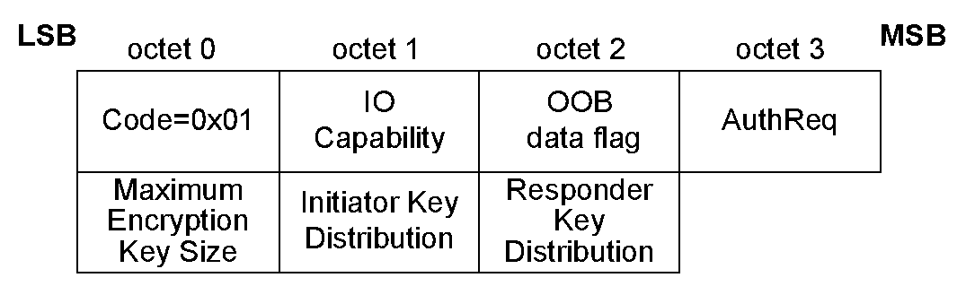 Pairing Request packet