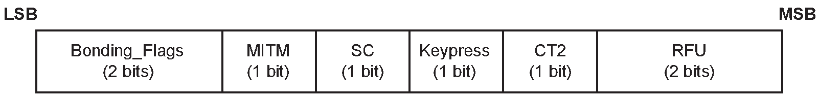 Authentication requirements flags