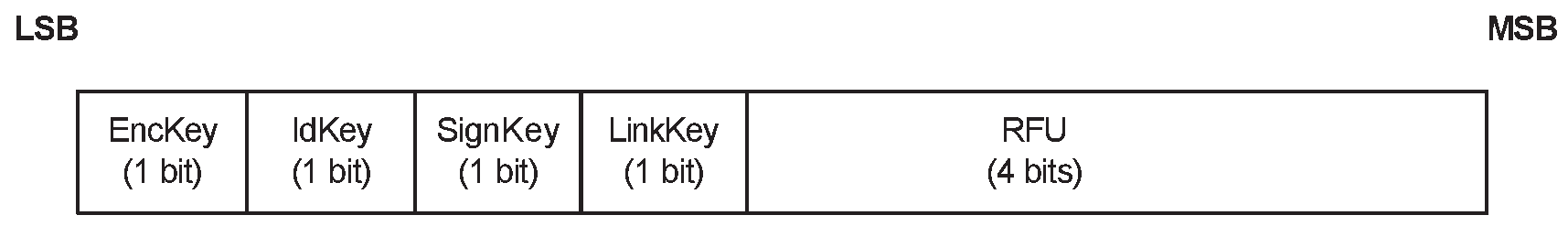 LE Key Distribution format