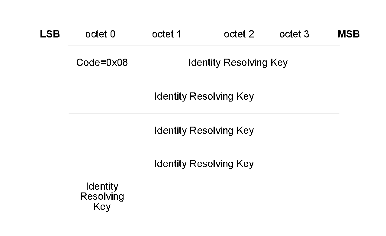 Identity Information packet