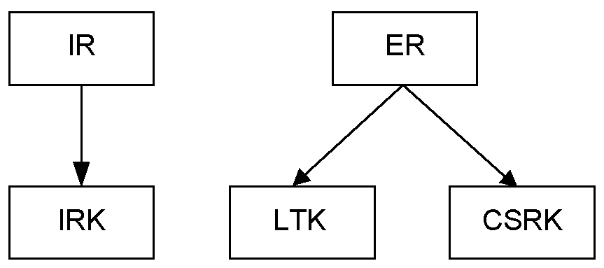 Example key hierarchy