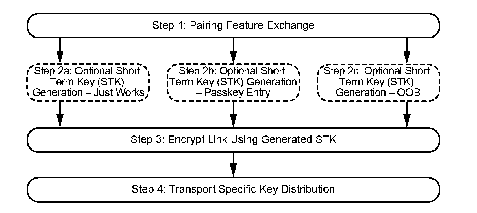 Pairing process overview